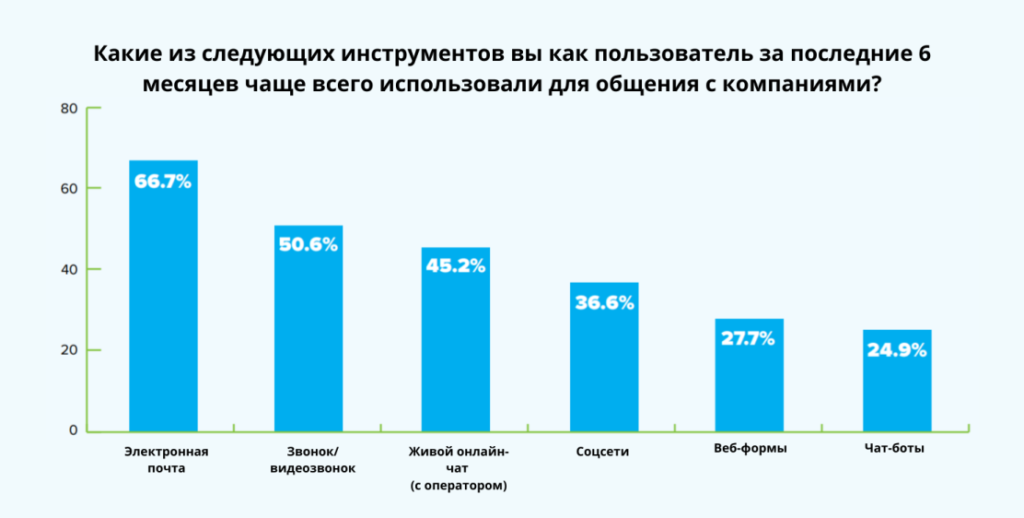 Статистика в разговорном маркетинге
