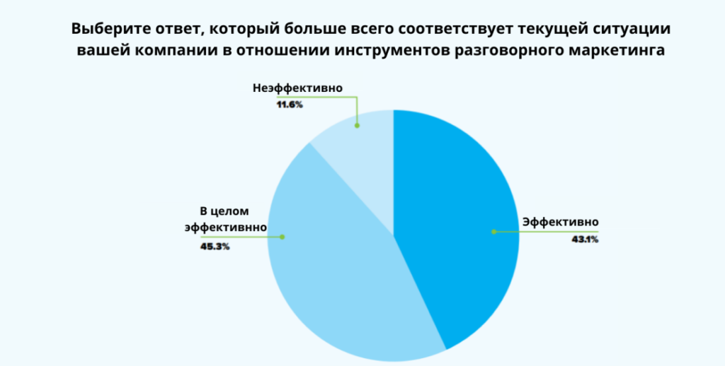 Статистика в разговорном маркетинге