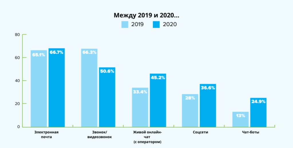 Статистика в разговорном маркетинге
