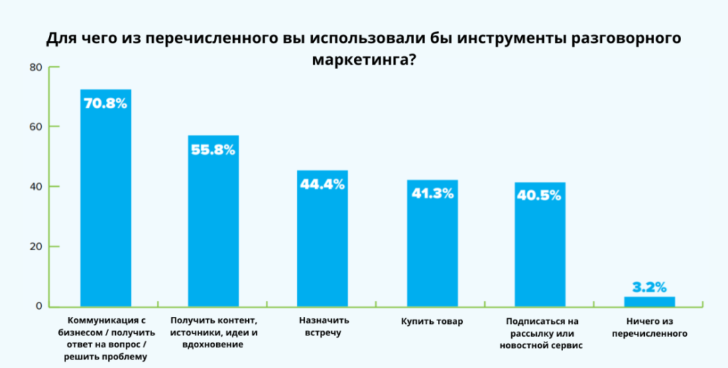 Статистика в разговорном маркетинге