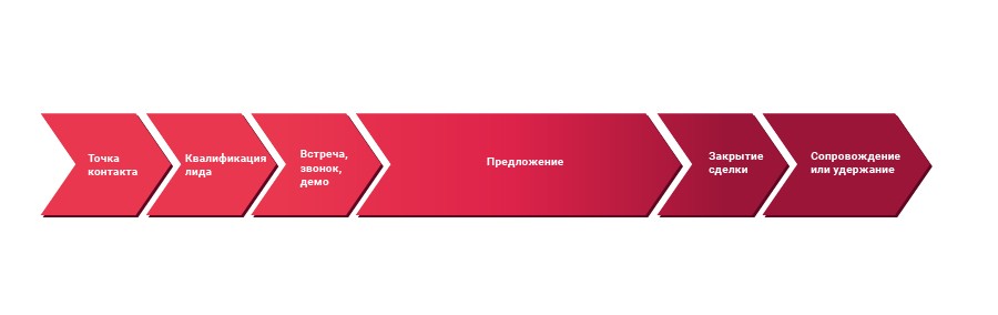 Что такое пайплайн в продажах - Блог UniTalk
