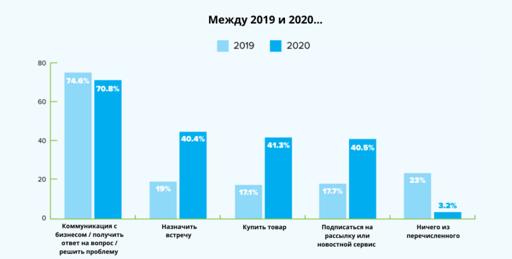 Статистика в разговорном маркетинге