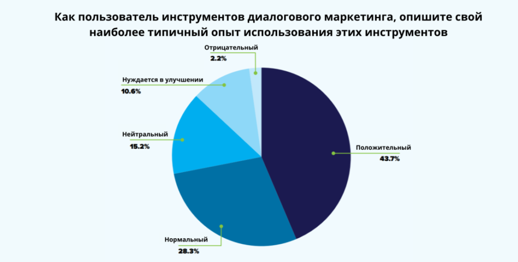Статистика в разговорном маркетинге