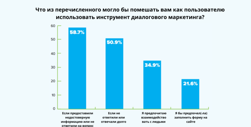 Статистика в разговорном маркетинге