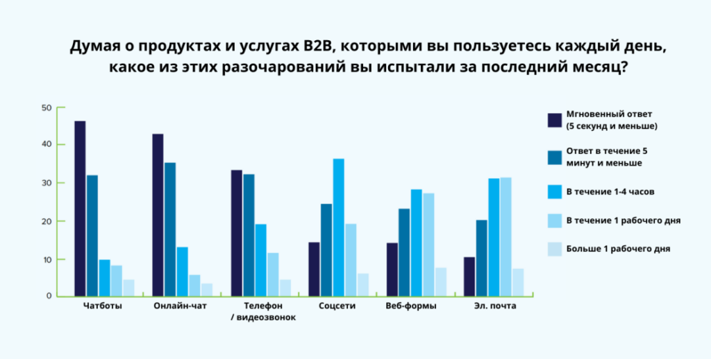 Статистика в разговорном маркетинге