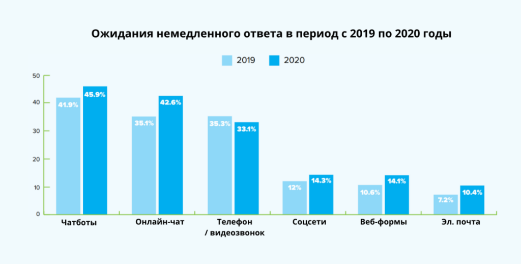 Статистика в разговорном маркетинге