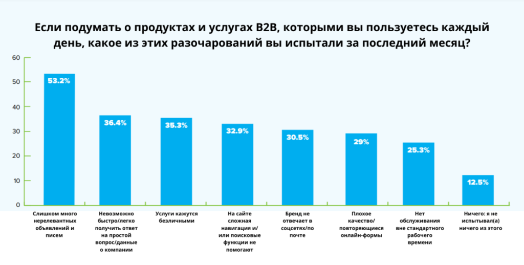 Статистика в разговорном маркетинге