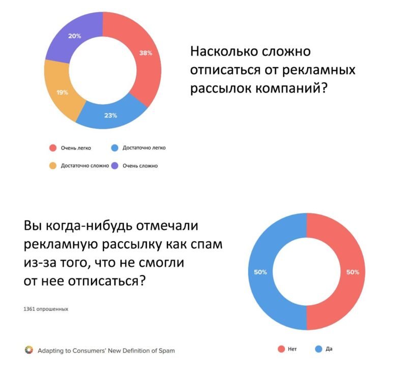 Как делать email-маркетинг, чтобы не бесить своих читателей