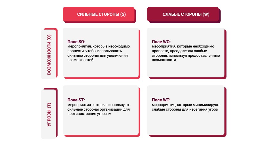 Кто придумал SWOT анализ