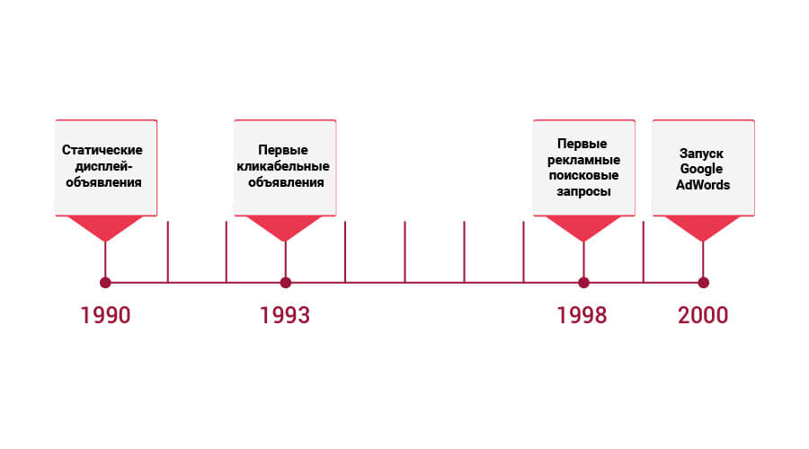 История digital-маркетинг