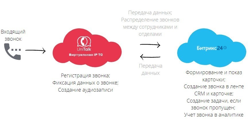 integracziya-unitalk-s-bitrix24-zachem-komu-i-kakie-vozmozhnosti-daet1