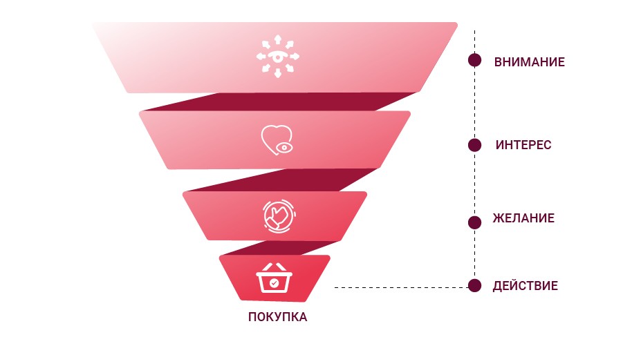 Модель AIDA в маркетинге - UniTalk - img 2