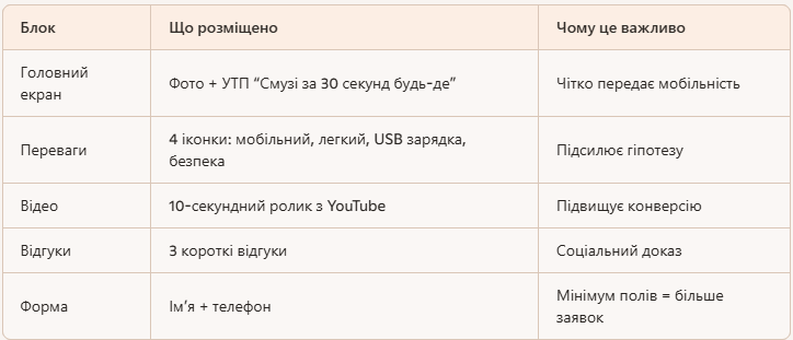 Таблиця для перевірки структури лендінгу