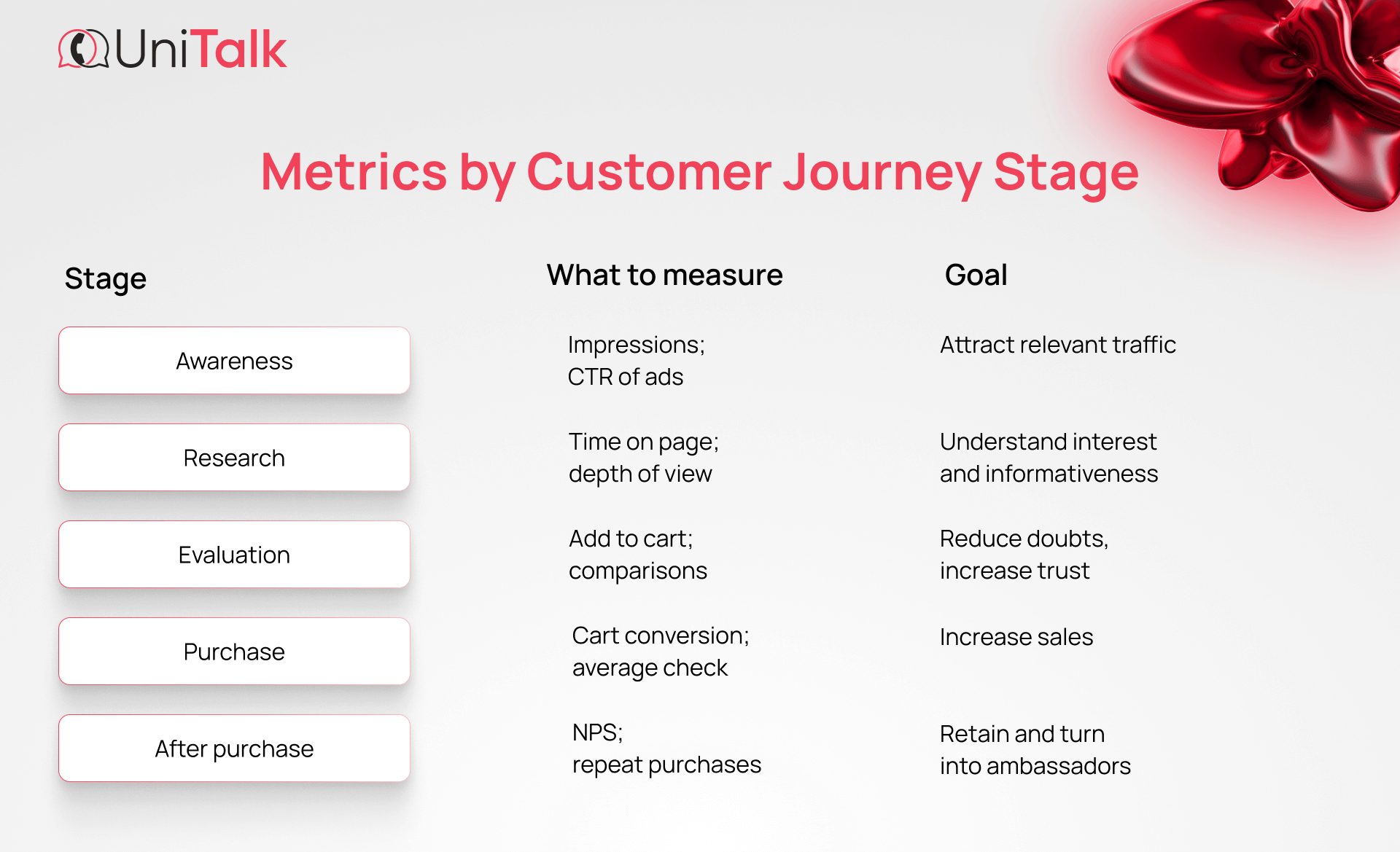 Customer Journey Stage Metrics - UniTalk blog