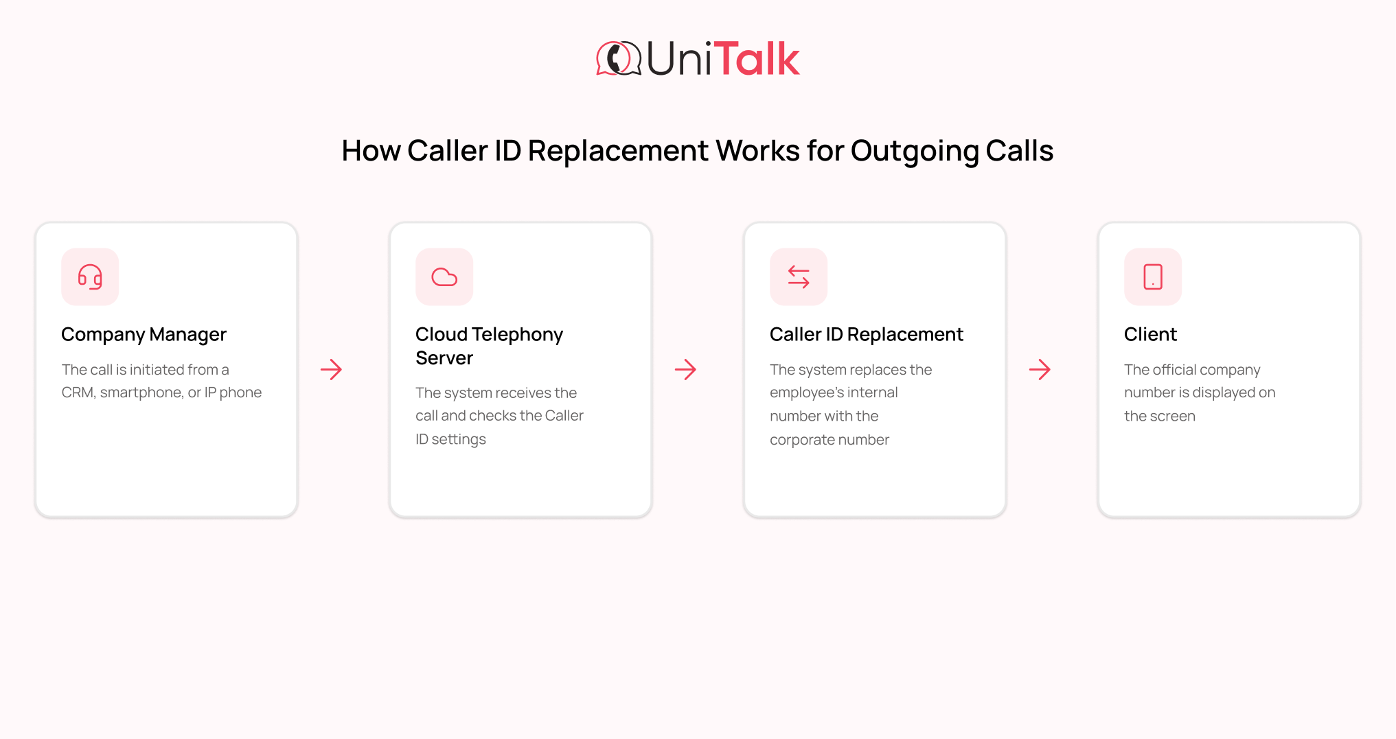 IP telephony workflow and Caller ID transmission during number spoofing - Unitalk blog