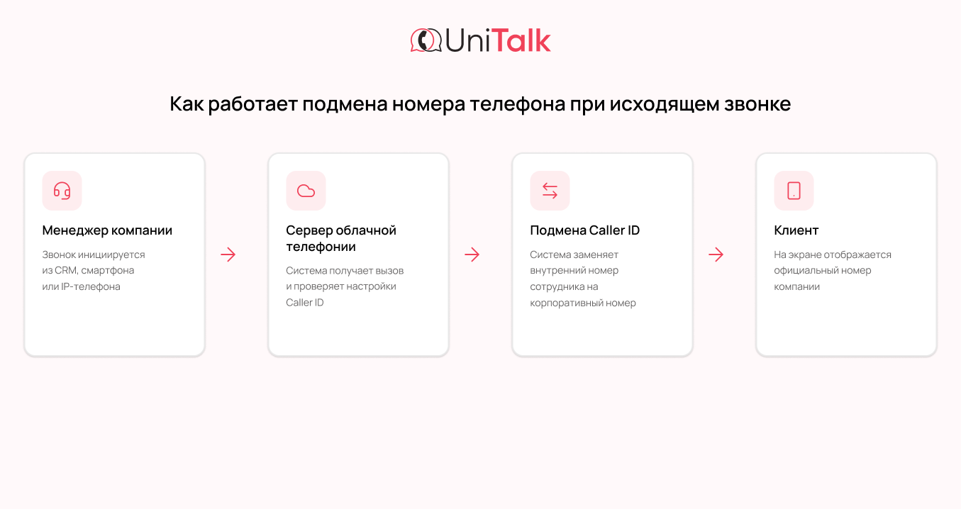 Схема работы IP-телефонии и передачи Caller ID при подмене номера - блог Unitalk