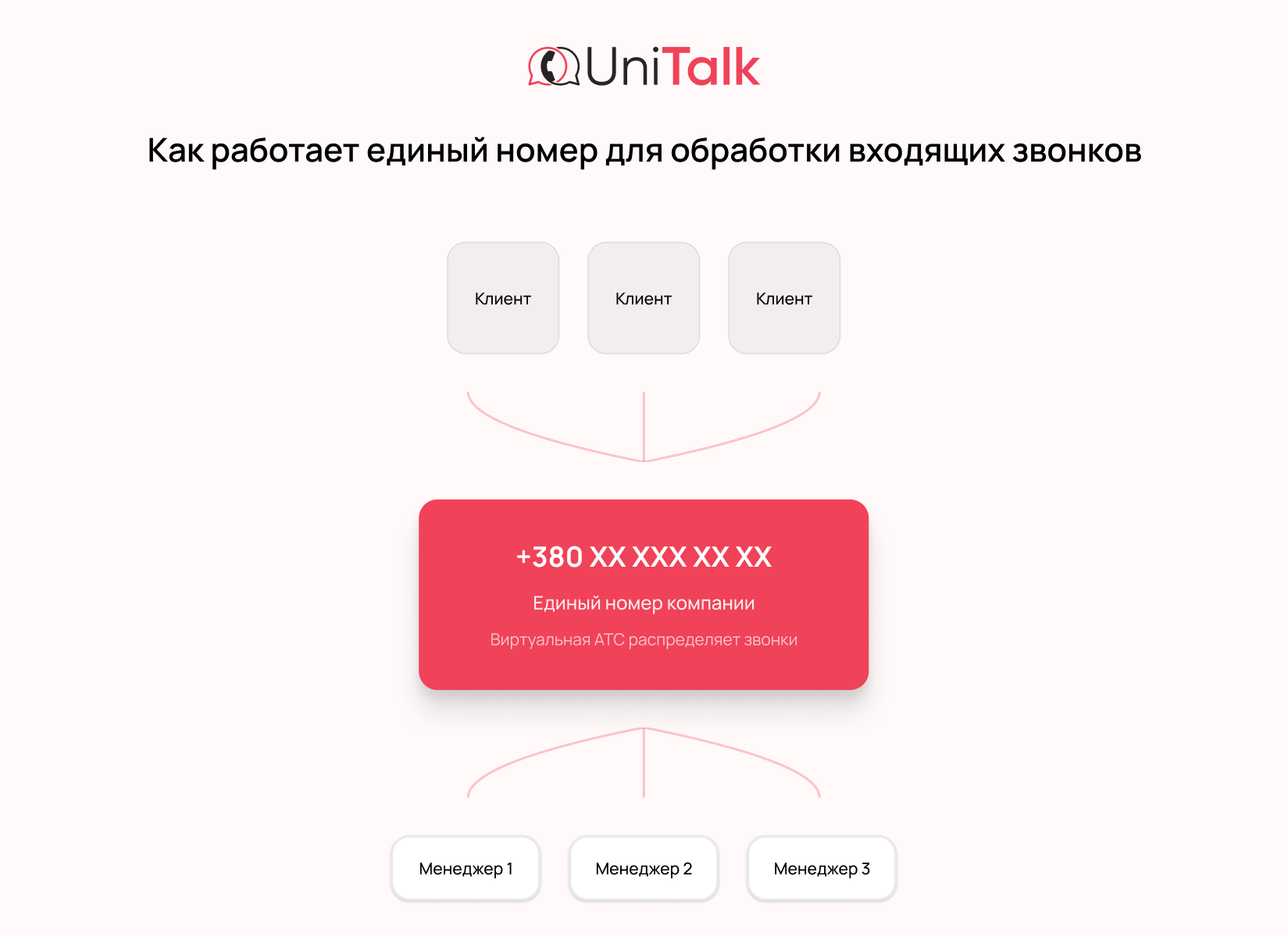 Единый корпоративный номер для колл-центра и обработки входящих звонков - блог Unitalk