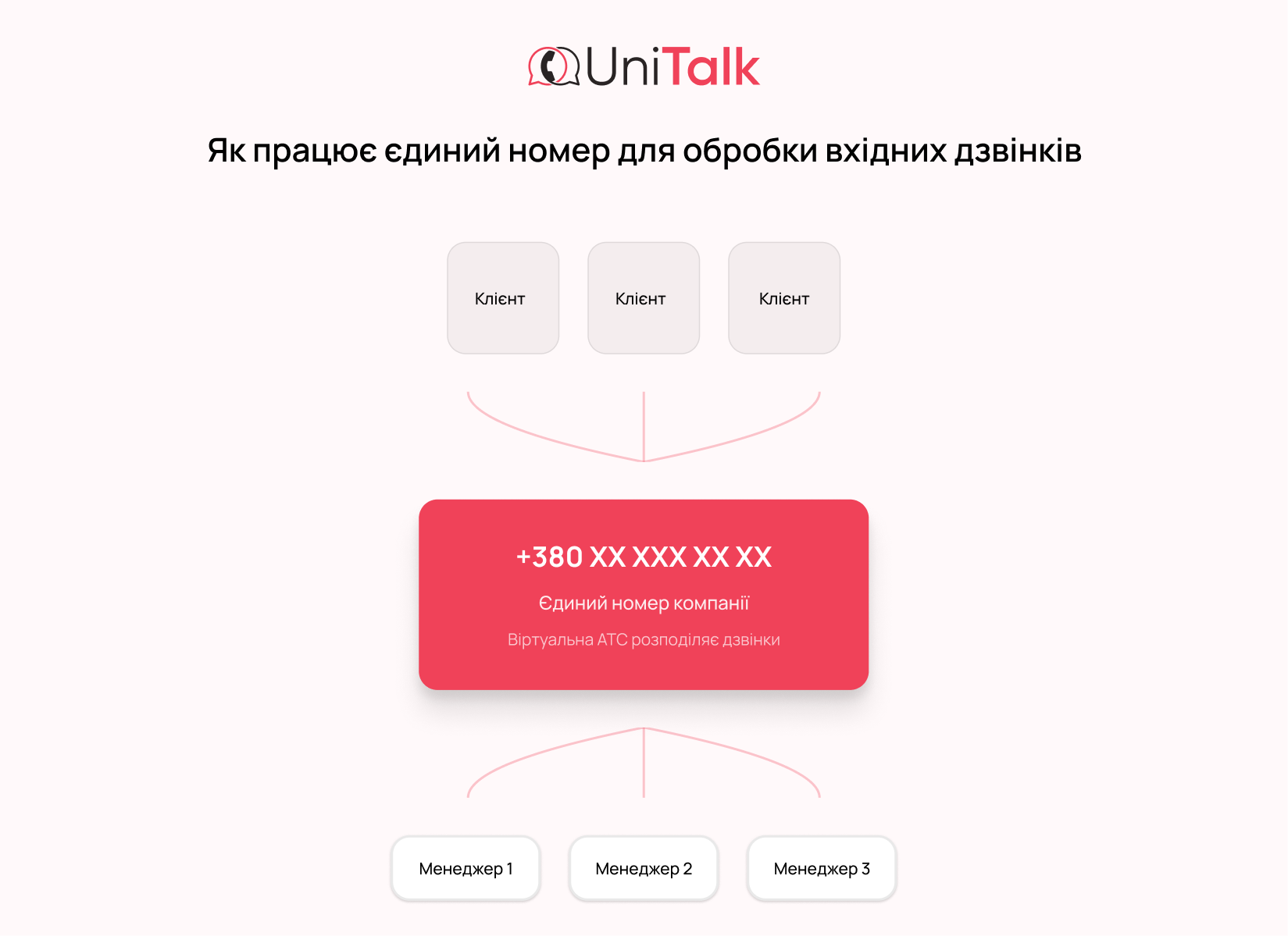 Єдиний корпоративний номер для кол-центру та обробки вхідних дзвінків - блог Unitalk