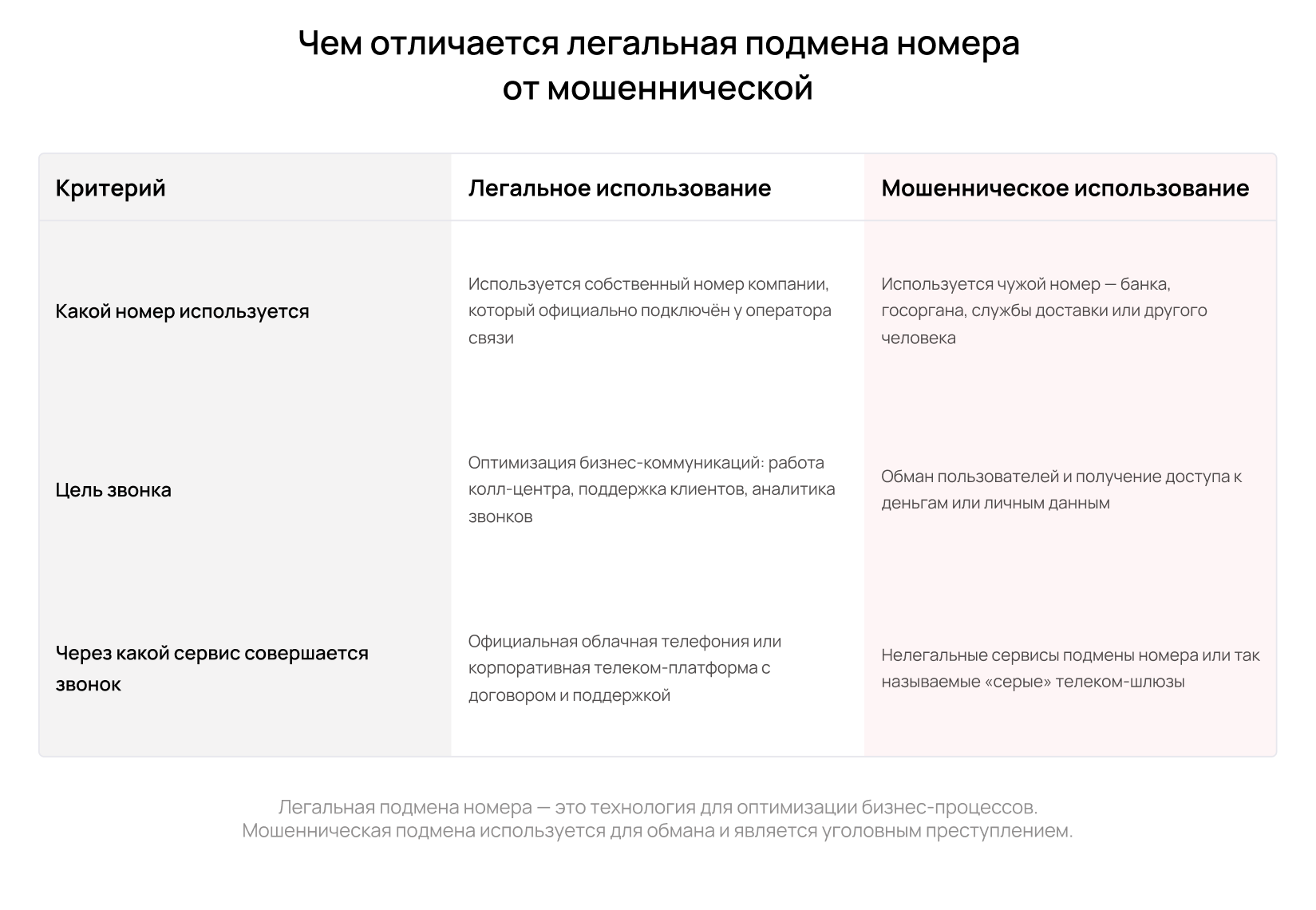 Таблица различий между легальной подменой номера телефона и мошенническим Caller ID spoofing - блог Unitalk