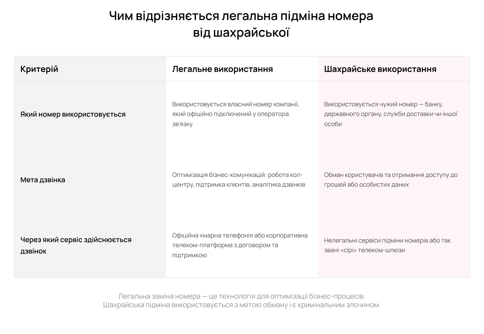 Таблиця відмінностей між легальною підміною номера телефону та шахрайським Caller ID spoofing - блог Unitalk