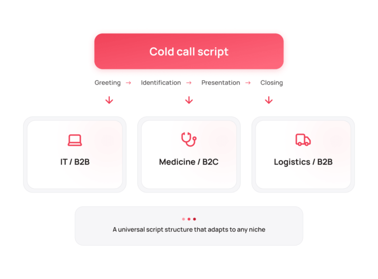 How to Write a Cold Call Script in 2026: Structure and Examples | UniTalk