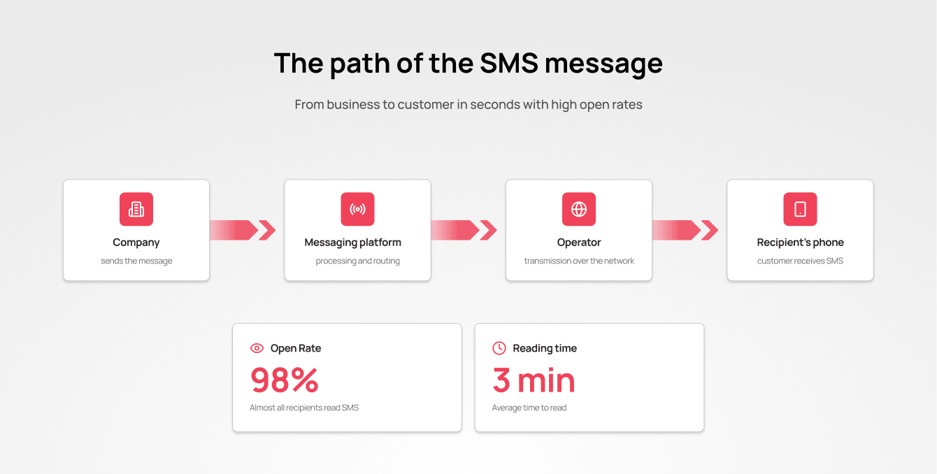 What is SMS marketing for business – how the channel works diagram - UniTalk blog