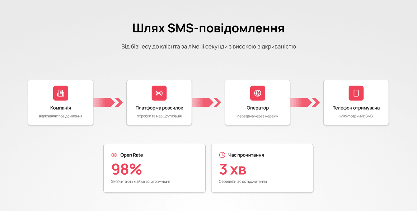 Що таке SMS-маркетинг для бізнесу – схема роботи каналу - блог Unitalk