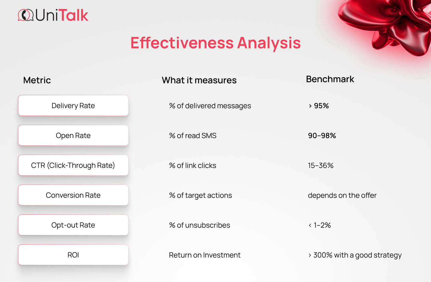 SMS marketing performance analytics – key metrics and benchmarks - UniTalk blog