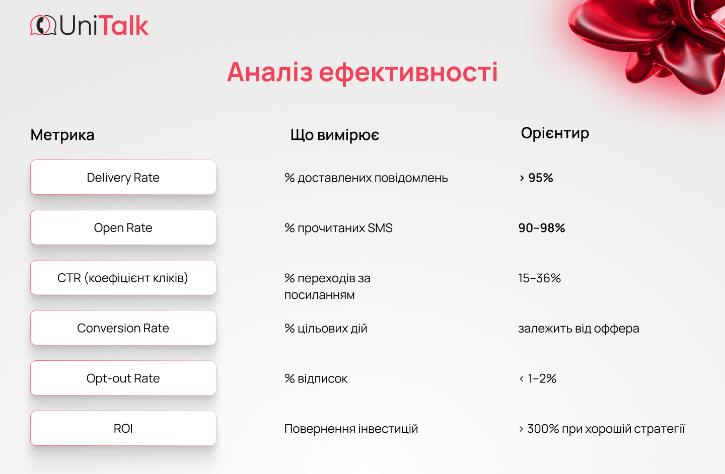 Аналітика ефективності SMS-маркетингу – ключові метрики та орієнтири - блог Unitalk