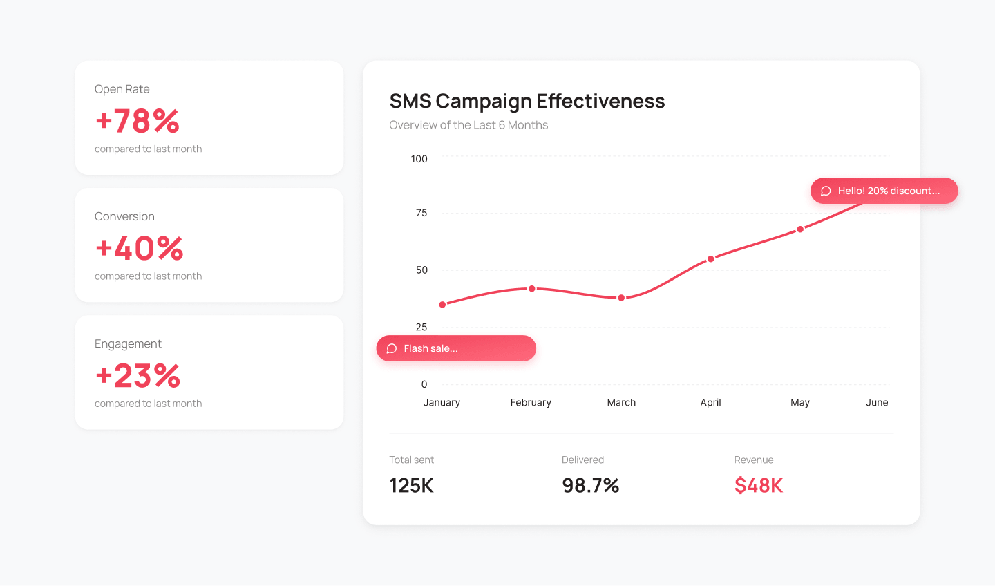 SMS campaign results – conversion growth, open rates and engagement analytics - UniTalk blog
