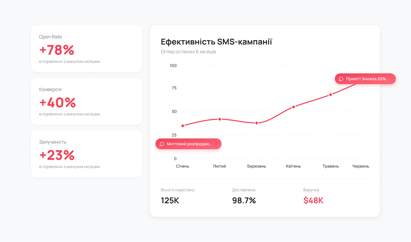 Результати sms кампаній зростання конверсії відкриваності та залученості аналітика - блог Unitalk