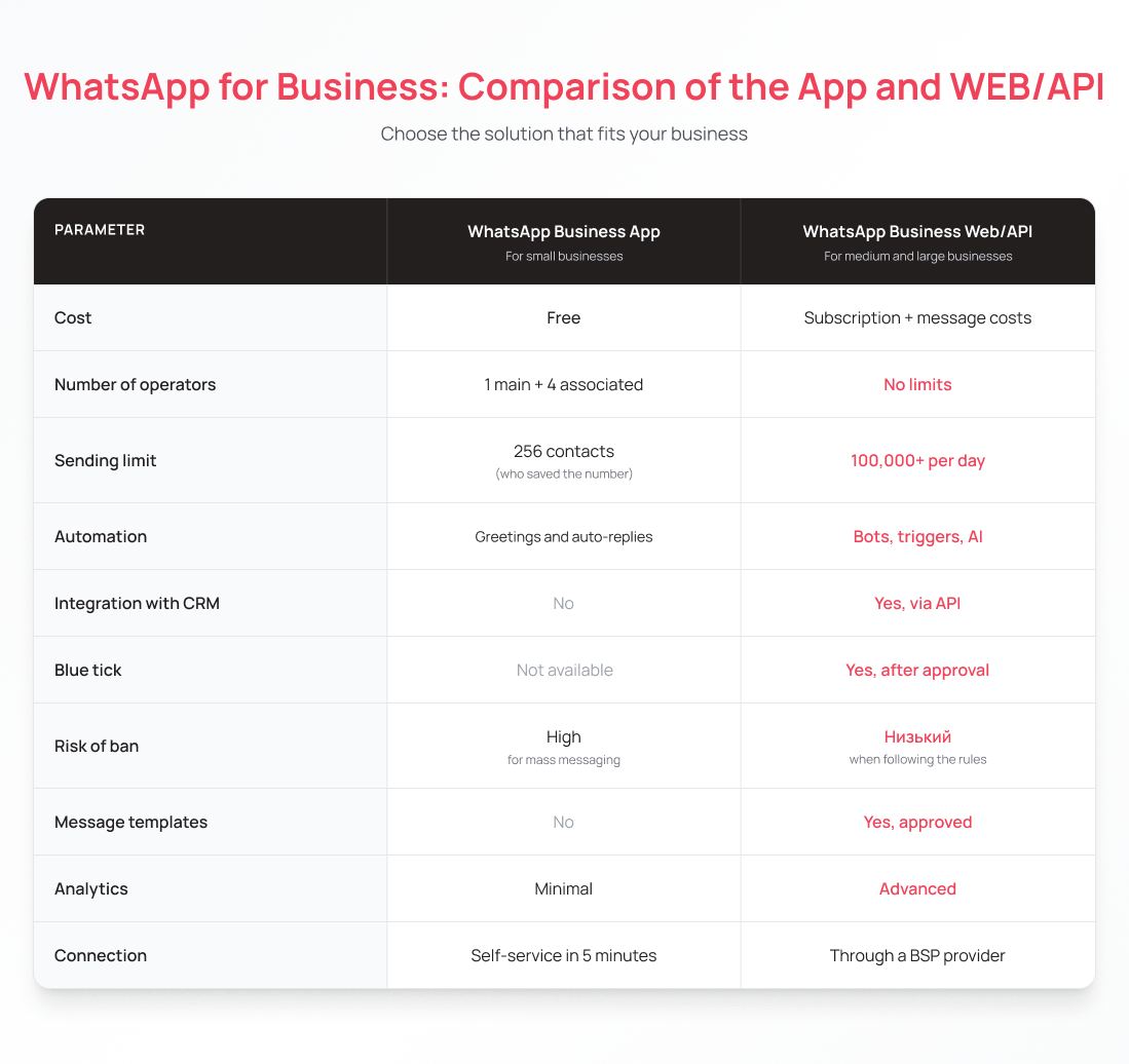 WhatsApp for Business comparison, App and API — UniTalk blog