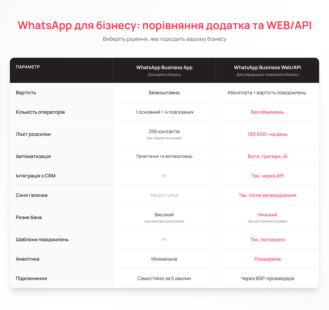 Порівняння WhatsApp для бізнесу, застосунок і API — блог UniTalk