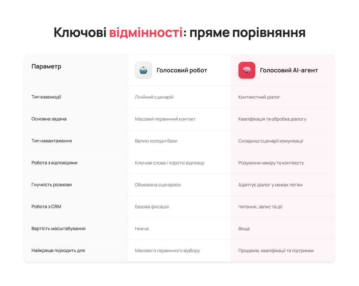 У чому різниця між голосовим роботом та AI-агентом - Блог UniTalk