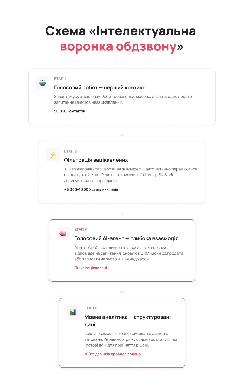 Як голосовий робот та AI-агент працюють у зв'язці - Блог UniTalk