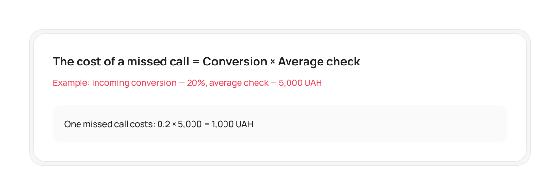 The formula for the cost of a missed call — UniTalk Blog