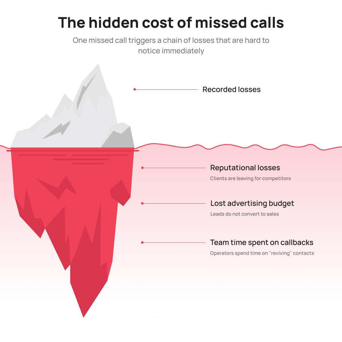 The Hidden Business Costs of Missed Calls — UniTalk Blog