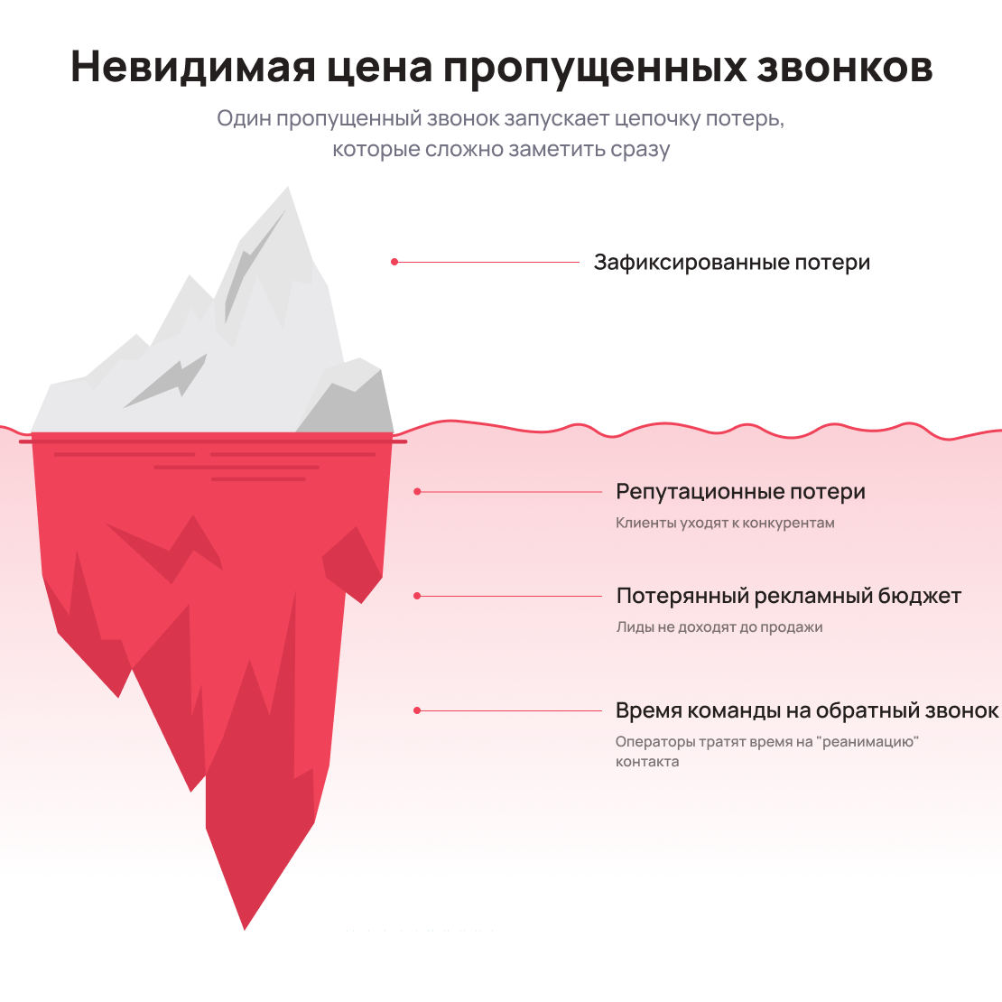 Незаметные потери бизнеса из-за пропущенных звонков — Блог UniTalk