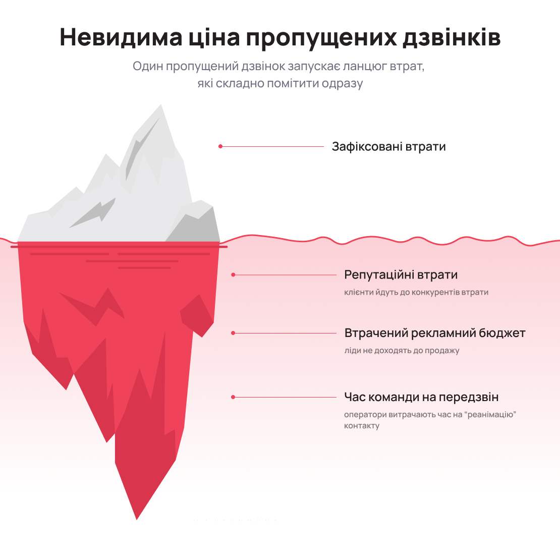 Невидимі втрати бізнесу від пропущених дзвінків — Блог UniTalk