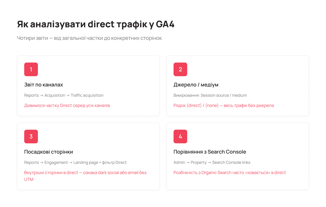 Як аналізувати direct трафік у GA4 - Блог UniTalk