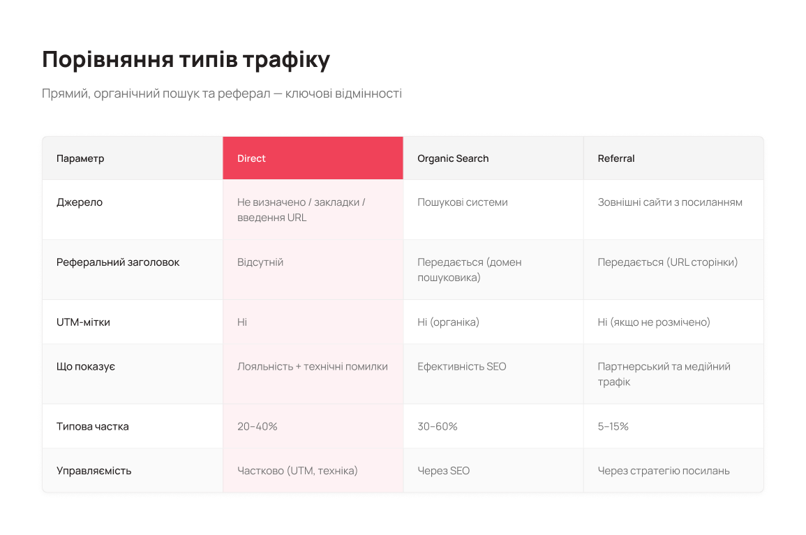 Direct vs Organic vs Referral порівняння - Блог UniTalk