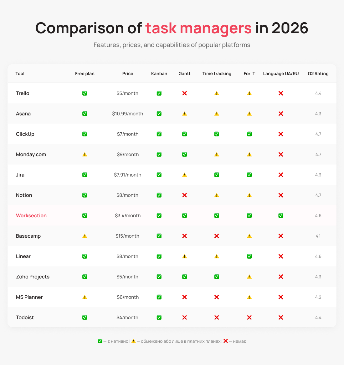 Task manager comparison for business 2026 – UniTalk Blog Task manager comparison for business 2026 – UniTalk Blog