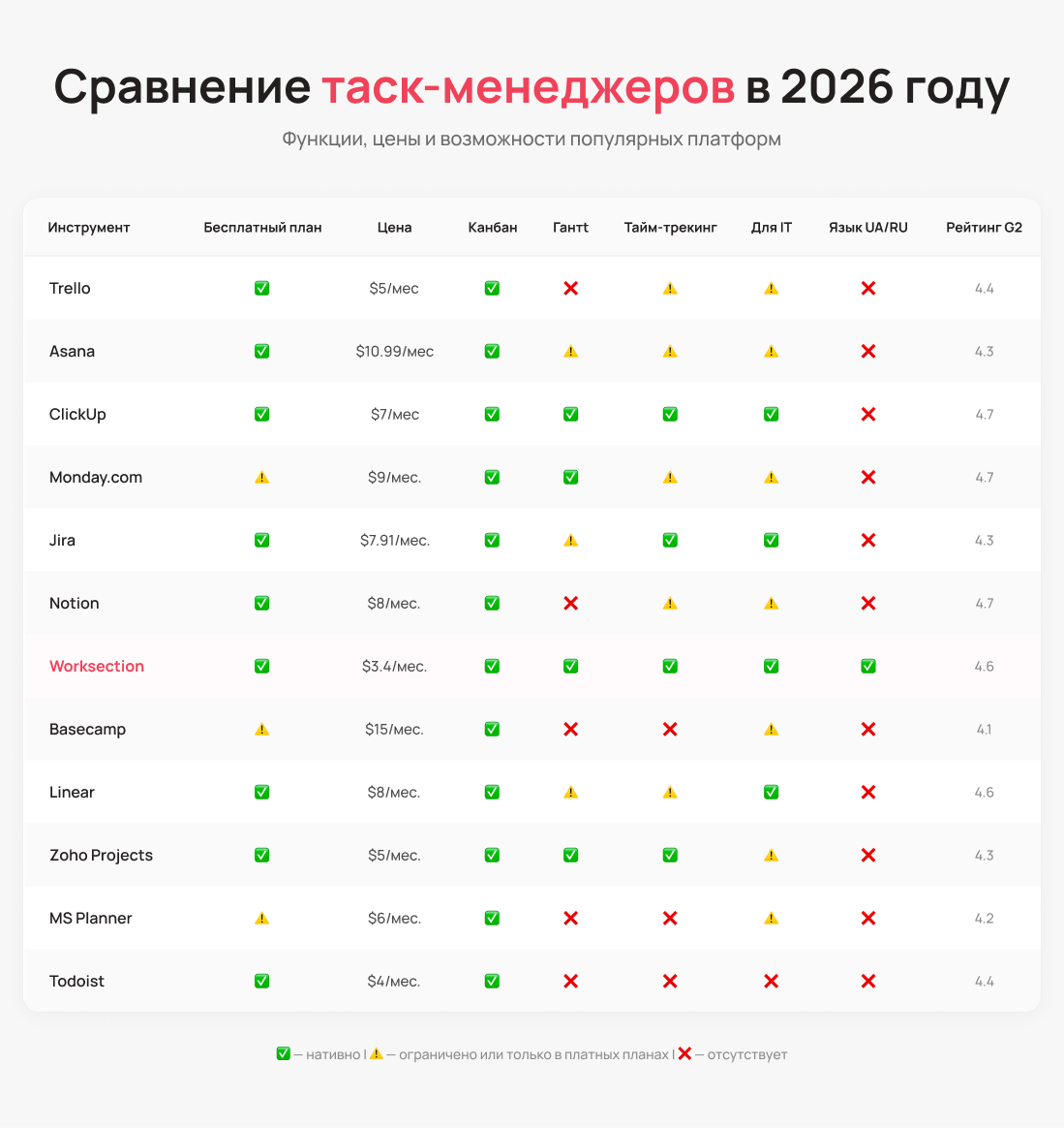 Сравнение таск-менеджеров для бизнеса 2026 – Блог UniTalk Сравнение таск-менеджеров для бизнеса 2026 – Блог UniTalk