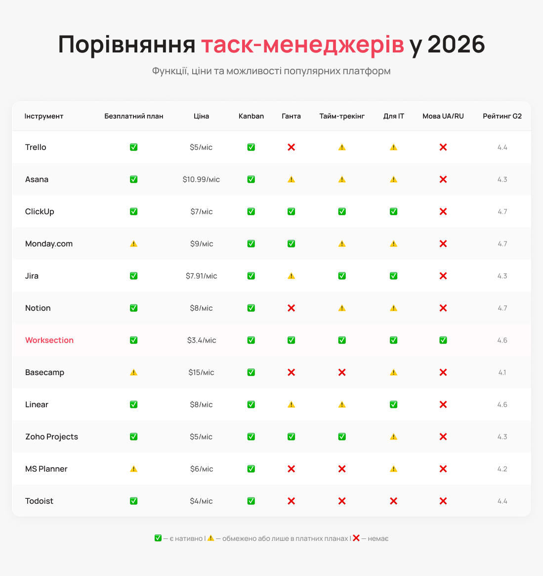 Порівняння таск-менеджерів для бізнесу 2026 – Блог UniTalk Порівняння таск-менеджерів для бізнесу 2026 – Блог UniTalk