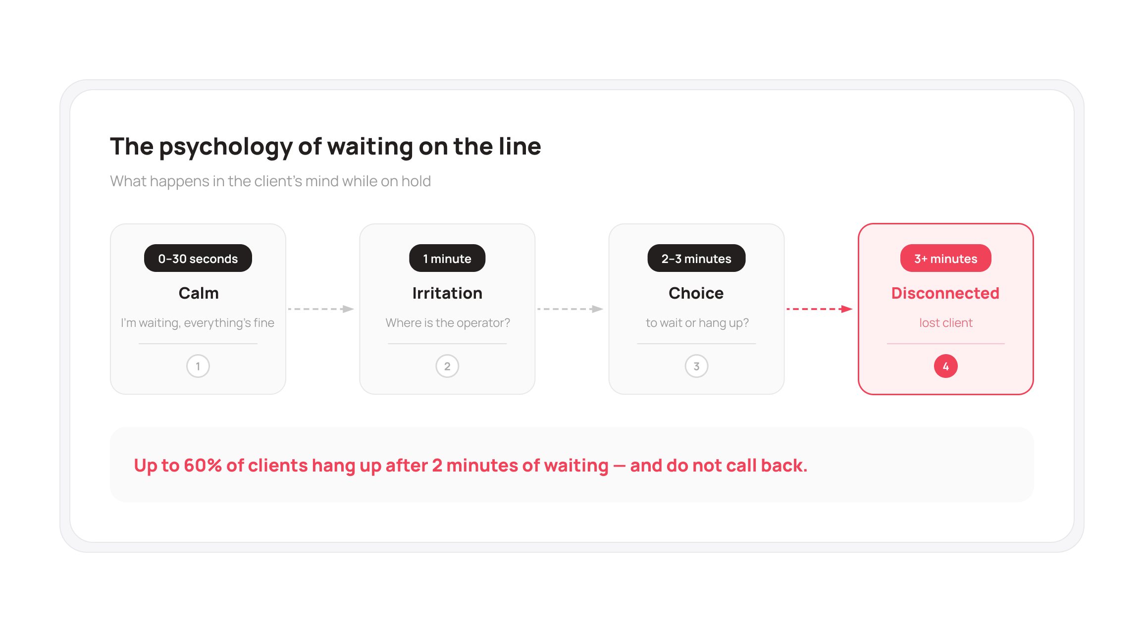 The Psychology of Waiting on Hold &ndash; UniTalk Blog