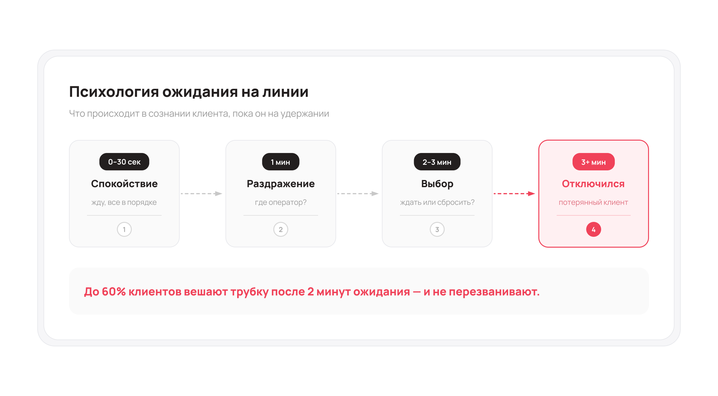 Психология ожидания на линии &ndash; Блог UniTalk