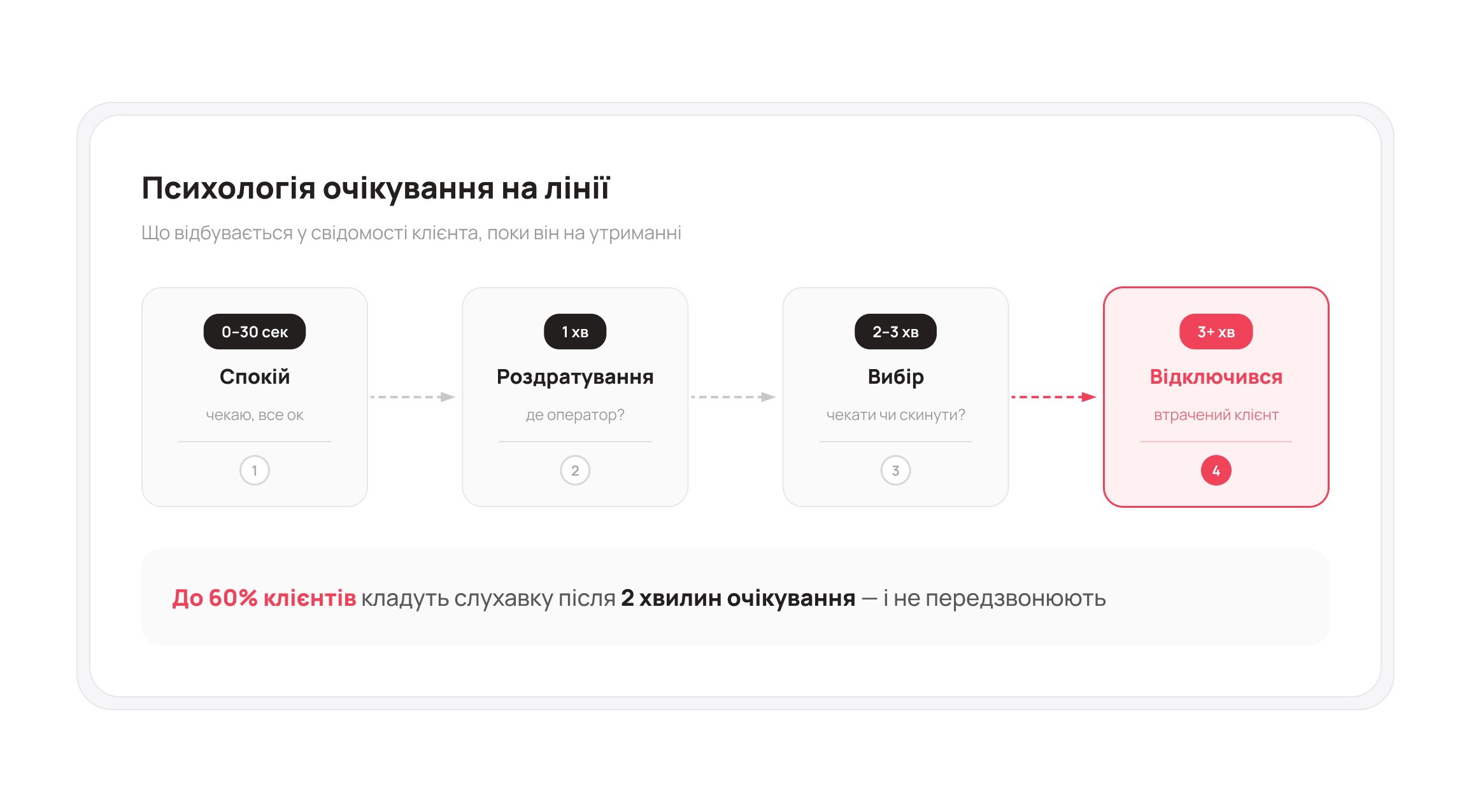 Психологія очікування на лінії &ndash; Блог UniTalk