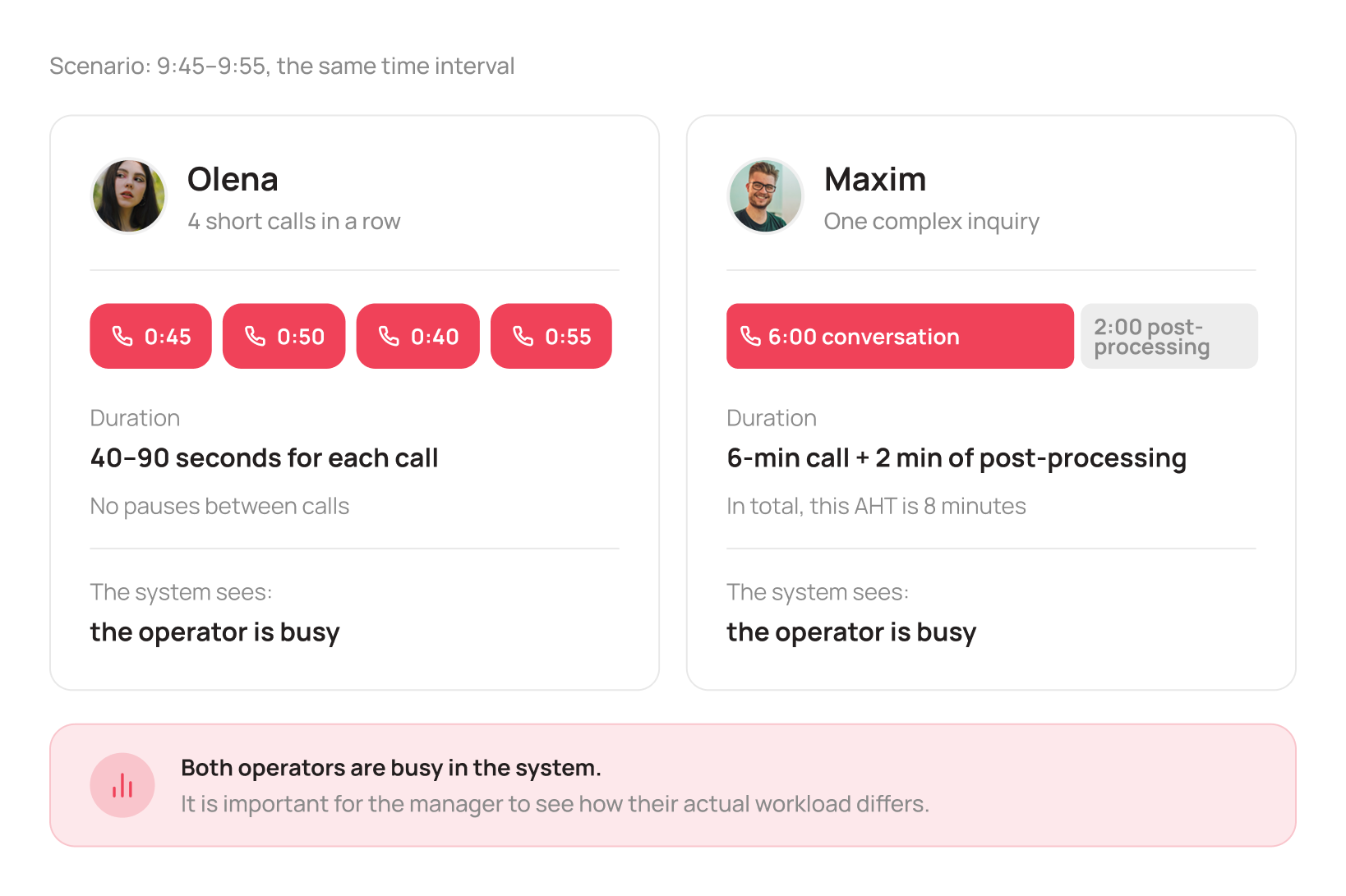 The queue grows even though half the team is free - UniTalk Blog