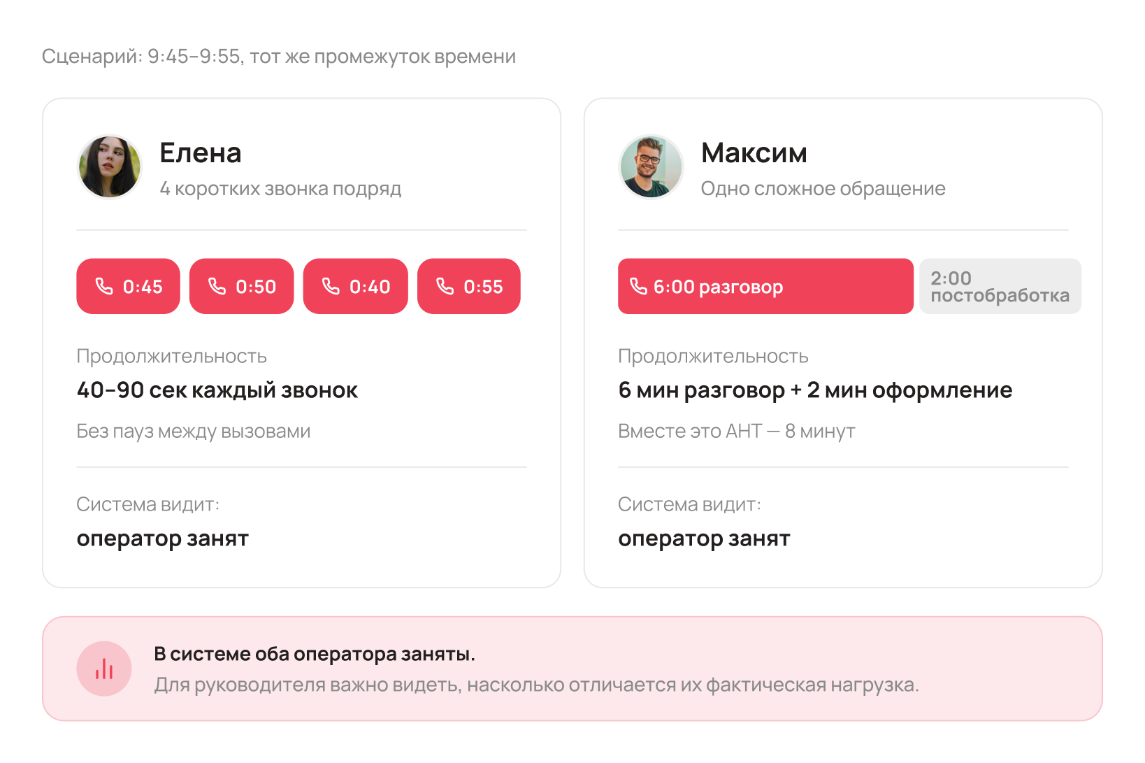 Очередь растёт, хотя половина команды свободна - Блог UniTalk