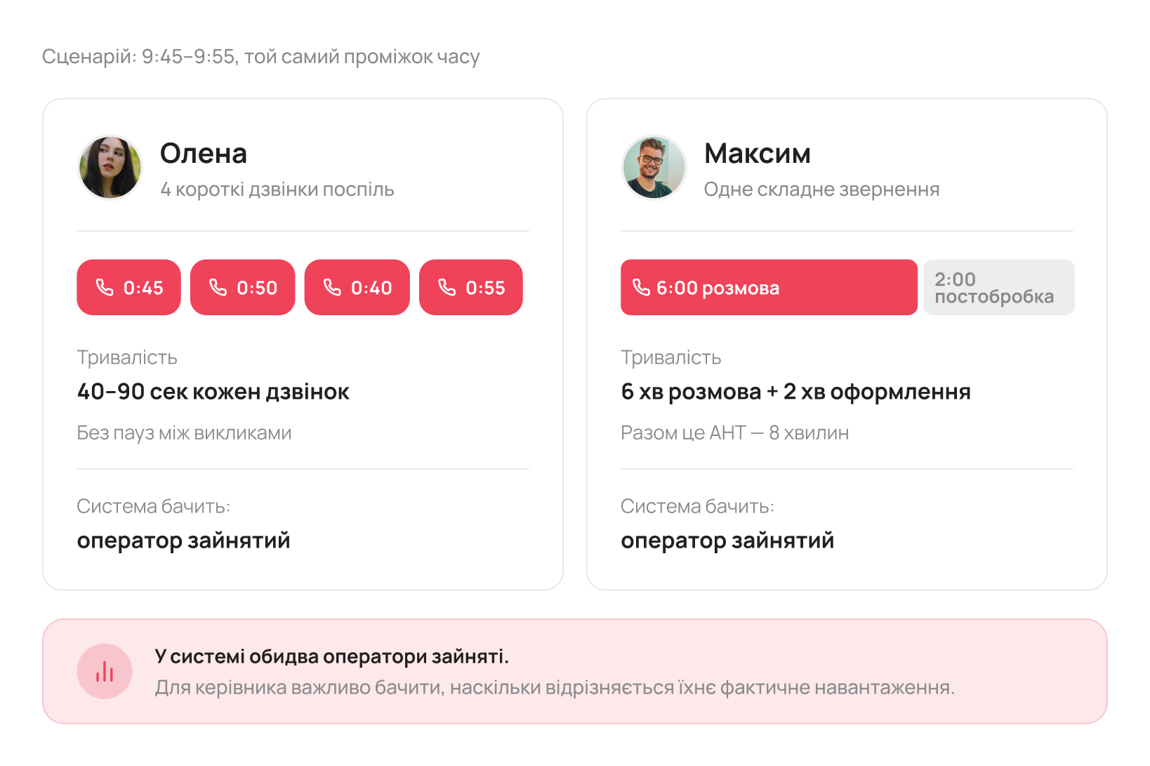 Черга росте, хоча половина команди вільна - Блог UniTalk
